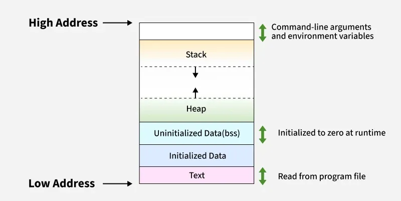 Attachments/Memory-Layout-of-C-Program.webp